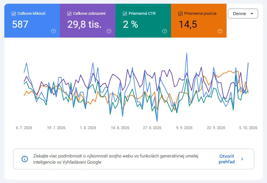Prehľad Výkonnosť v Google Search Console za posledné 3 mesiace: 587 kliknutí, 29,8 tis. zobrazení, CTR 2 % a priemerná pozícia 14,5, pod nimi graf po dňoch.
