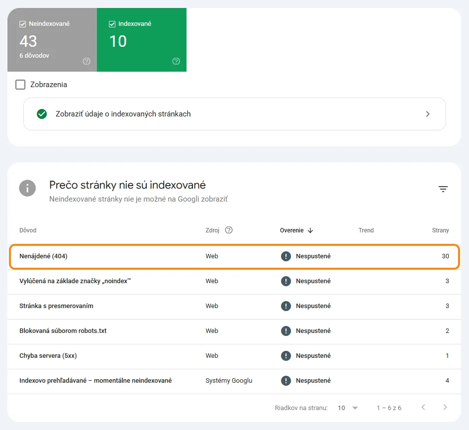 Prehľad Indexovanie stránok v Google Search Console: 43 neindexovaných a 10 indexovaných stránok a tabuľka dôvodov, prečo stránky nie sú indexované.